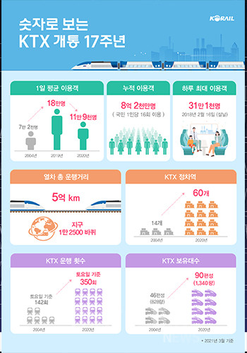 한국철도(코레일)는 KTX가 17년간 전국 7개 노선에서 8억 2천만 명을 태우고 5억 km를 운행했다고 밝혔다. 5천만 국민이 한 사람당 16번 이상 KTX를 탄 셈이고, 약 4만km인 지구 둘레를 1만 2,500바퀴 돌 수 있는 거리이다. 사진/ 코레일