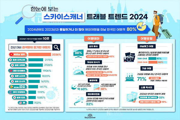 스카이스캐너에 따르면, 2024년 한국인 여행객들에게 가장 사랑받을 여행지는 베트남 달랏, 일본 오키나와, 삿포로 순이다. 사진/스카이스캐너