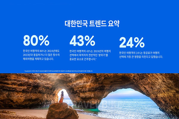 한국인 여행객 80%는 2024년에 올해보다 더 많이(46%) 또는 비슷하게(34%) 해외여행을 떠날 것으로 예측했다. 사진/스카이스캐너