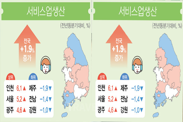 소비자 물가는 전국 모든 시도에서 전년 동 분기 대비 상승하였으나(전국 평균 3.1%) 제주는 전국에서 가장 낮은 2.0% 증가에 그쳤다. 출처/통계청