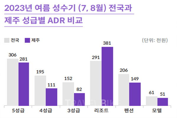 야놀자 리서치에 따르면 2023년 여름 성수기(7월, 8월) 전국과 제주의 성급별 평균 객단가를 비교했을 때 전국보다 제주지역이 낮은 것으로 나타났다. 자료 제공/야놀자 리서치