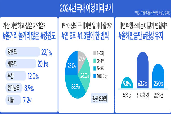 ‘2023년 하반기 대한민국 숙박세일 페스타’ 참여자 1만 2천여 명을 대상으로 여행계획을 조사한 결과, 내년도 1박 이상의 국내 여행 희망 횟수는 평균 8.96회로, 최근 1년 이내 국내여행 평균 횟수(8.23회)보다 증가한 수치다. 사진/한국관광공사