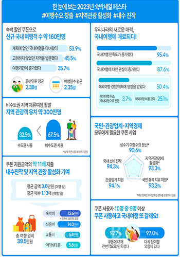 숙박세일 페스타가 국내 여행 수요 창출에 기여하고 해외여행 수요를 일부 국내 여행으로 유도하는 효과를 확인할 수 있었다. 사진/한국관광공사