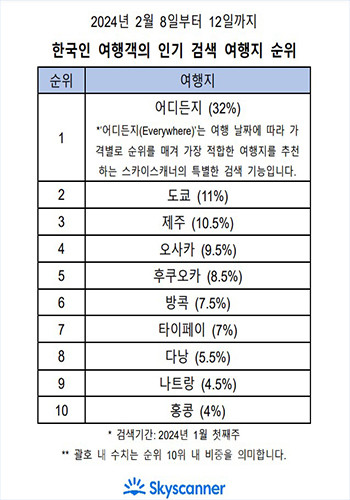 가장 많이 검색한 목적지는 ‘어디든지’로 목적지와 관계없이 어디로든 떠나고자 하는 수요가 두드러졌고, 도쿄, 오사카, 후쿠오카, 방콕, 대만이 뒤를 이으며 근거리 여행지에 대한 선호가 지속되었다. 자료/스카이스캐너