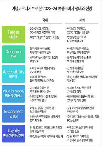 여행 조사 전문기관 컨슈머인사이트가 ‘주례 여행행태 및 계획조사’ (매주 500명, 연간 2만 6,000명) 결과를 토대로’23~’24 국내·해외 여행소비자 행태의 변화와 전망’ 보고서를 작성, 공개했다.