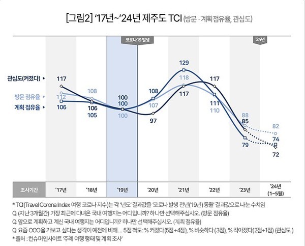 여행 리서치 전문 기관 컨슈머인사이트의 발표에 의하면 제주도에 대한 ‘관심’ ’여행계획’ ‘재방문 의향’이 급락하고 있는 것으로 나타났다.