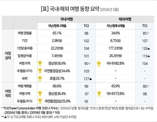 ’24년을 1분기(1~3월)와 2분기(4~5월)로 나눠 보면 비관적이다. ‘관심도’와 ‘계획 점유율’ 하락세가 2분기(4, 5월)에 더 심해졌기 때문이다.