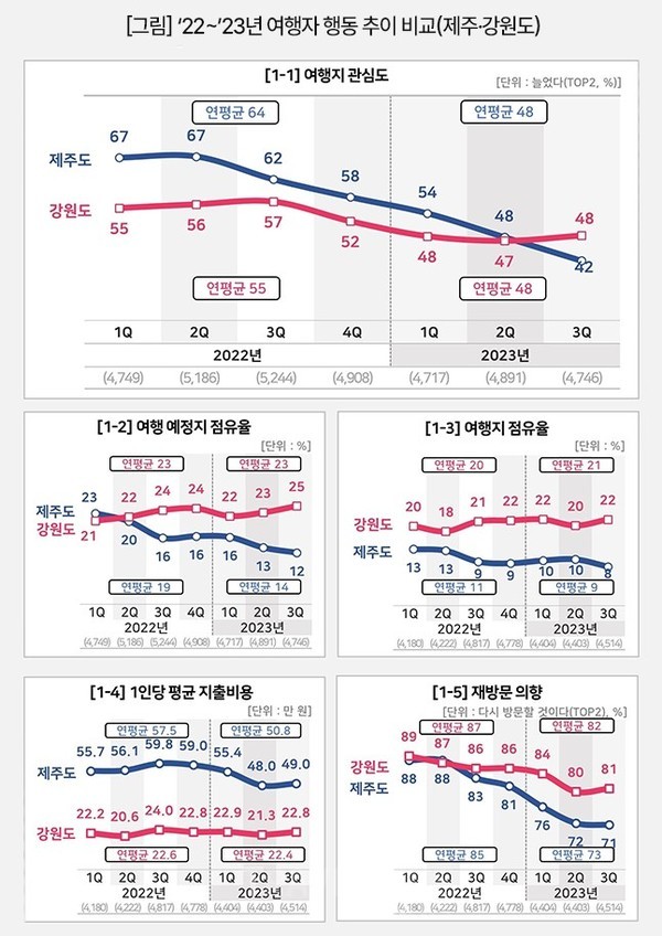 제주는 한때(’21년) 코로나 반작용에 힘입어 ‘계획 점유율’에서 강원도를 처음으로 앞서기도 했으나  ‘계획 점유율’에 이어 ‘관심도’도 작년부터 강원도에 뒤졌으며 그 차이는 점점 더 벌어지고 있다.