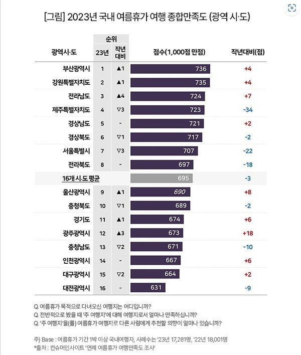 부동의 1위였던 여행지 만족도에서 지난해 처음 4위로 추락하며 강원은 물론 부산, 전남에도 뒤졌다.