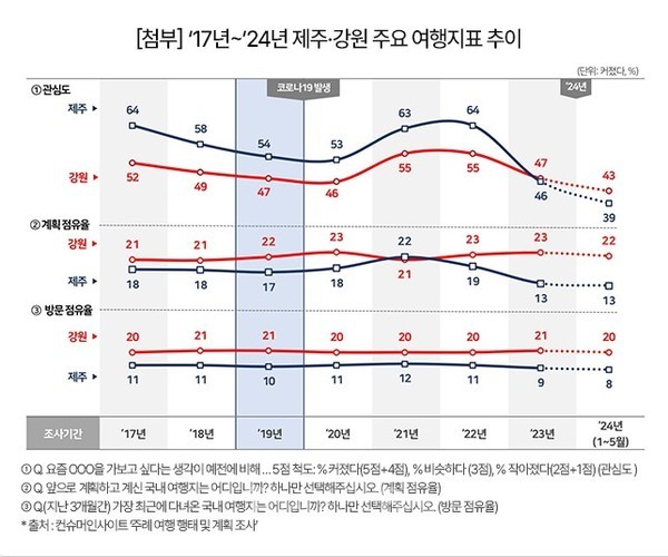 코로나 발생 후 급등해 ’21년(관심도는 ’22년) 찍었던 최고치 64%, 22%, 12%에 비하면 3~4분의 1이 빠져나간 셈이다.