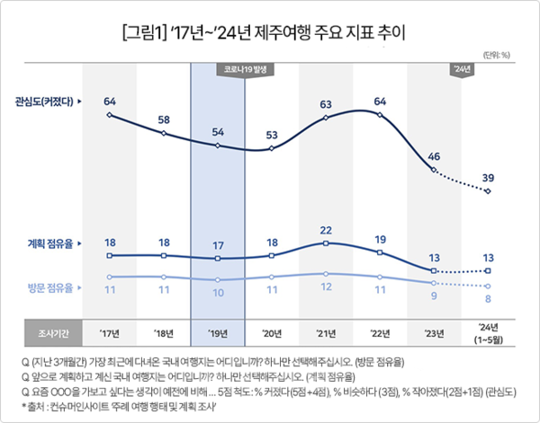 여행 리서치 전문 기관 컨슈머인사이트의 발표에 의하면 제주도에 대한 ‘관심’ ’여행계획’ ‘재방문 의향’이 급락하고 있는 것으로 나타났다.