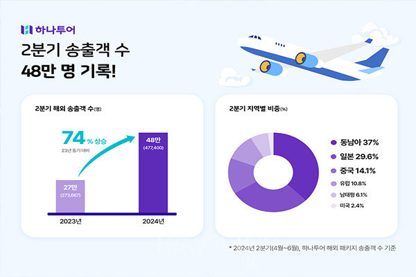 하나투어의 올해 2분기 해외 패키지 송출객수가 47만 7천 명으로 전년 동기 대비 약 74% 증가한 것으로 집계됐다. 사진/하나투어