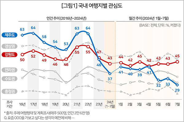 ’24년 7월 제주 여행에 대한 ‘관심도’는 29%로 ’16년 조사 시작 이래 최저치를 기록했다.