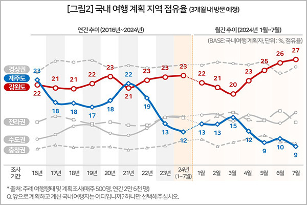 제주는 여행계획 점유율에서도 역대 최저치 올해(7월까지) 평균 12%에 머물고 있고 월별로는 5월에 이어 7월 다시 한 자릿수(9%)로 떨어졌다.