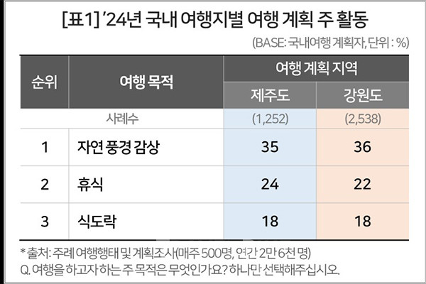 ’24년 제주 여행 계획자는 여행 목적을 ‘자연 풍경 감상(35%)’, ‘휴식(24%)’, ‘식도락(18%)’ 순으로 꼽았다. 강원은 같은 항목에서 각각 36%, 22%, 18% 순으로 유사했다.