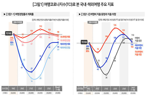 국내여행은 ’22년 정점을 찍은 후 계속 하락하고 있고, 해외여행은 ’21년 기록한 최저점에서 계속 상승하고 있다. 자료 제공/ 컨슈머인사이트