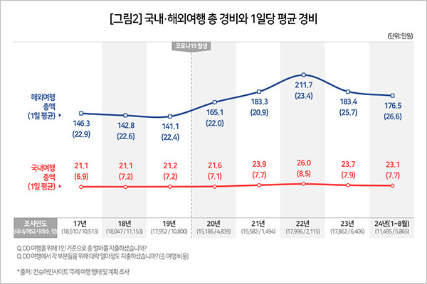 올해 들어 국내외 모두 지출 의향이 급격한 하락세를 보이고 있다. 이는 다수의 소비자가 여행을 포기하거나 초긴축 여행에 나서게 될 것임을 예상케 한다. 자료 제공/ 컨슈머인사이트