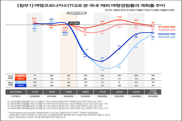 여행코로나지수(TCI)로 본 국내·해외여행 경험률과 계획률 추이. 자료 제공/컨슈머인사이트