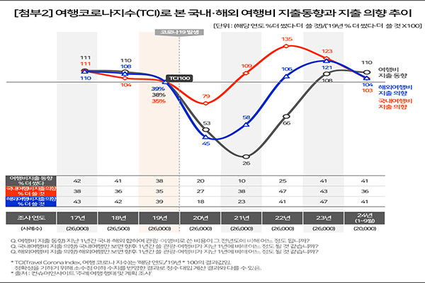 여행코로나지수(TCI)로 본 국내·해외여행비 지출 동향과 지출 의향 추이. 자료 제공/컨슈머인사이트