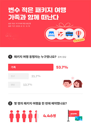 여기어때의 설문조사에 따르면, 패키지여행은 가족 단위로 평균 4.5명이 떠나며, 투어와 휴양 일정이 적당히 혼합된 패키지 상품을 가장 선호하는 것으로 나타났다. 사진/여기어때