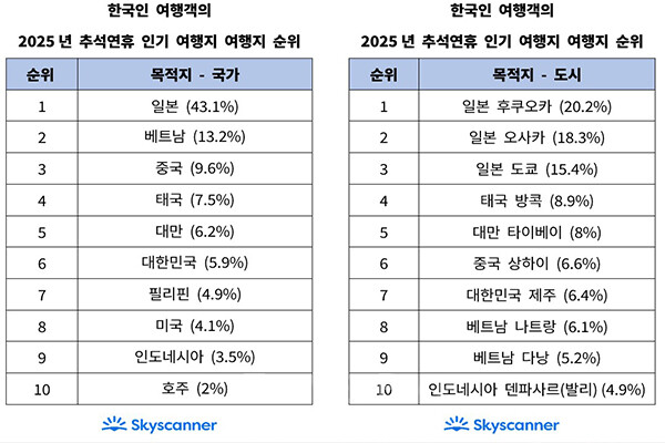 스카이스캐너가 분석한 올해 추석 여행 트렌드는 단거리·선택적 일정·긍정적 예산·명절 여행 뉴노멀 등이었다. 사진/스카이스캐너