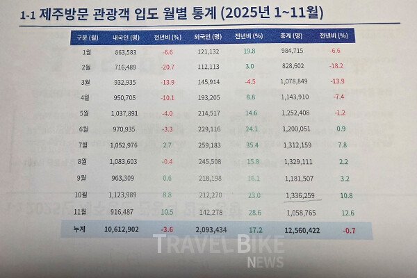 올해 외국인 관광객은 209만 명으로 전년 대비 17.2% 증가한 것으로 나타났다. 자료 제공/제주관광협회