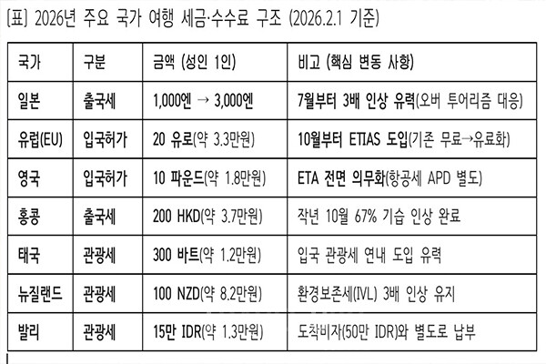 최근에는 종이 비자 대신 전자여행허가(ETA)가 도입되며, 입국 자체가 유료화되는 흐름이 뚜렷하다. 미국의 ESTA를 시작으로 캐나다, 호주, 영국, 유럽연합(EU)까지 유사 제도를 확대하고 있다. 도표/관광전문기자협회
