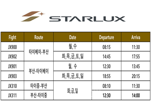 “부산–대만 직항 확대는 동남권 해외여행 수요 회복과 맞물려 항공 경쟁을 더욱 가속화할 것”으로 전망된다. 사진/스타럭스항공