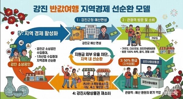 “강진 ‘반값 여행’의 본질은 가격이 아니라 ‘구조’입니다. 관광객이 쓴 돈의 일부를 지역 화폐로 돌려주고, 그 돈이 다시 지역에서 소비되도록 설계한 겁니다.”라고 강조했다. 자료 제공/ 임석