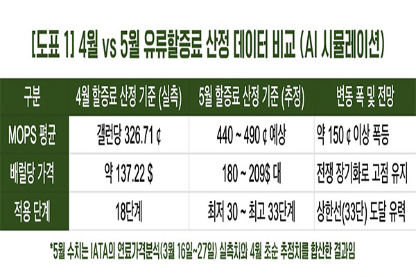 5월 유류할증료 산정 기간(3/16~4/15) 중 이미 절반(2주)이 경과한 시점에서 제트유 가격이 470센트 선을 상회하며 고착화된 것이 결정적이다. 자료 제공/관광전문기자협회