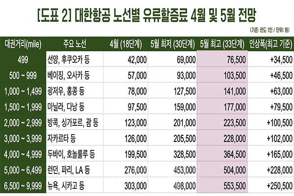 대한항공과 아시아나항공 기준 미주 노선 편도 유류할증료는 약 55만 원에 달할 것으로 추정된다. 자료 제공/관광전문기자협회
