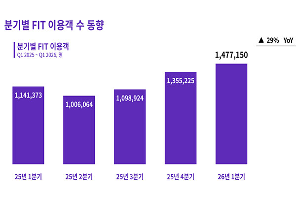하나투어가 올해 1분기 FIT 이용객이 역대 최대치를 기록한 가운데, 해외여행 시장이 단체 패키지 중심에서 개별 자유여행(FIT) 중심으로 빠르게 재편되고 있다. 사진/하나투어