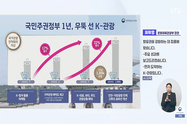 문화체육관광부는 지난해 외국인 관광객이 1,894만 명을 기록하며 역대 최고치를 달성했다고 보고했다. 사진/KTV 갈무리