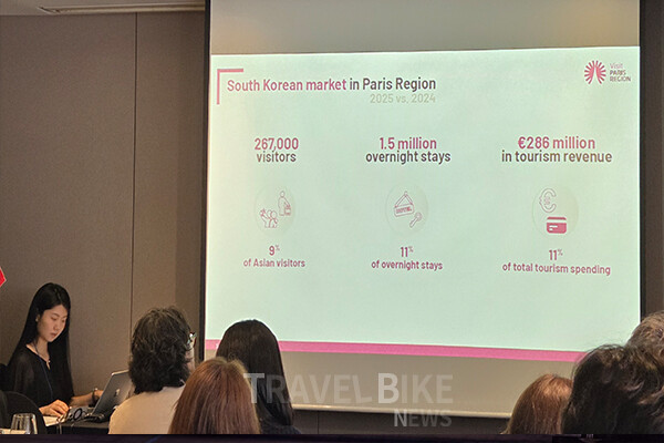 한국인 관광객의 숙박일수는 약 150만 박으로 전년 대비 26% 증가했으며, 관광지출은 약 2억8,600만 유로를 기록해 전년보다 35% 늘어났다.특히 평균 체류기간은 5.7박으로 전체 해외관광객 평균인 4.1박을 크게 웃돌았다. 사진/김효설 기자
